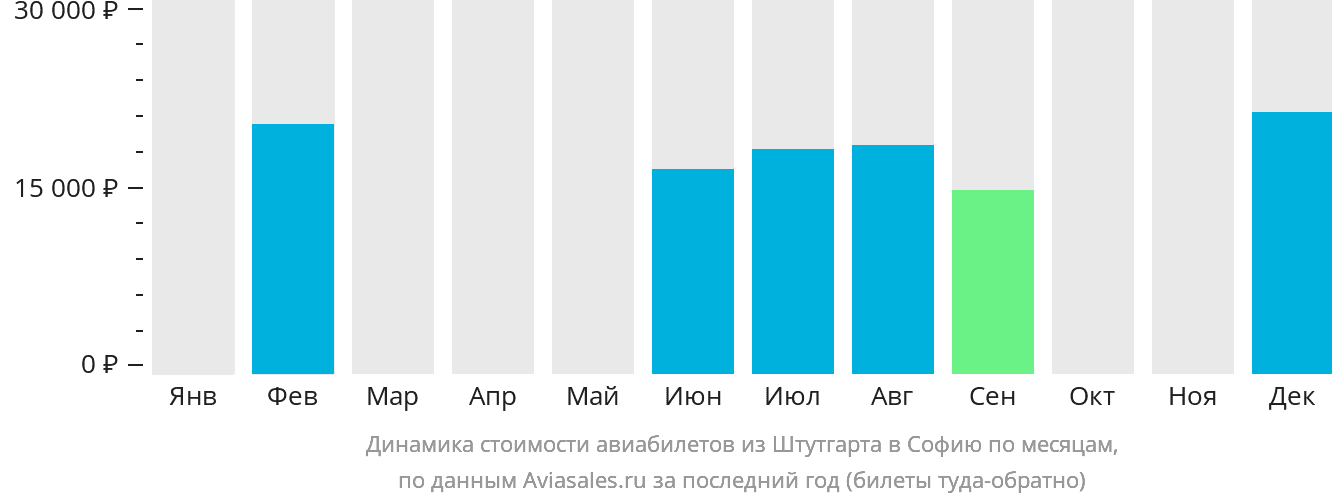 Динамика стоимости авиабилетов из Штутгарта в Софию по месяцам