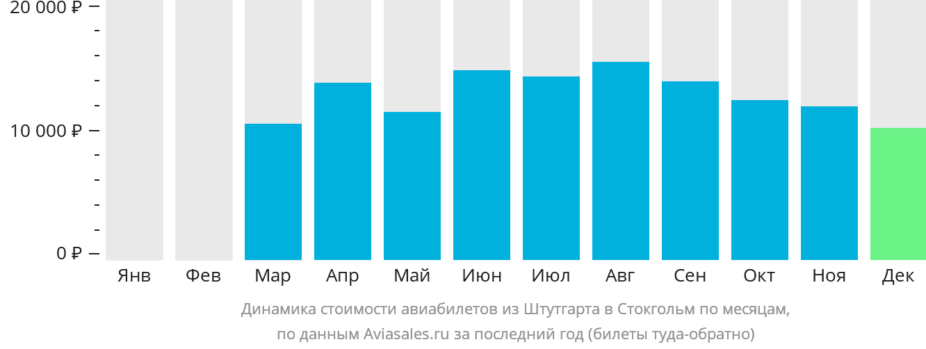 Динамика стоимости авиабилетов из Штутгарта в Стокгольм по месяцам