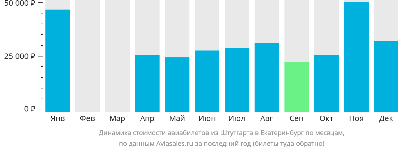 Динамика стоимости авиабилетов из Штутгарта в Екатеринбург по месяцам