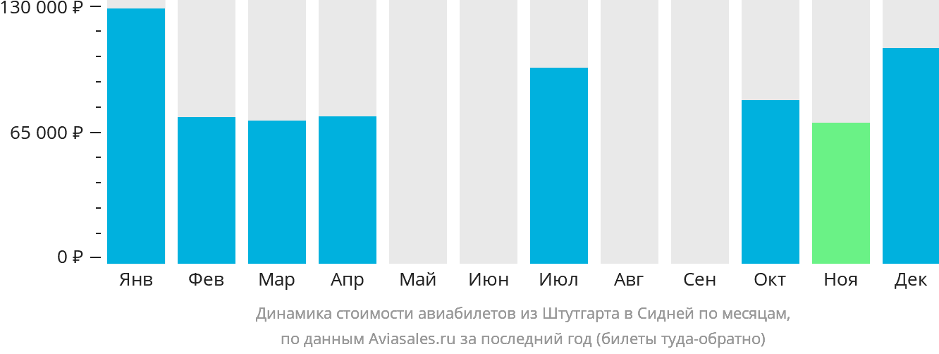 Динамика стоимости авиабилетов из Штутгарта в Сидней по месяцам
