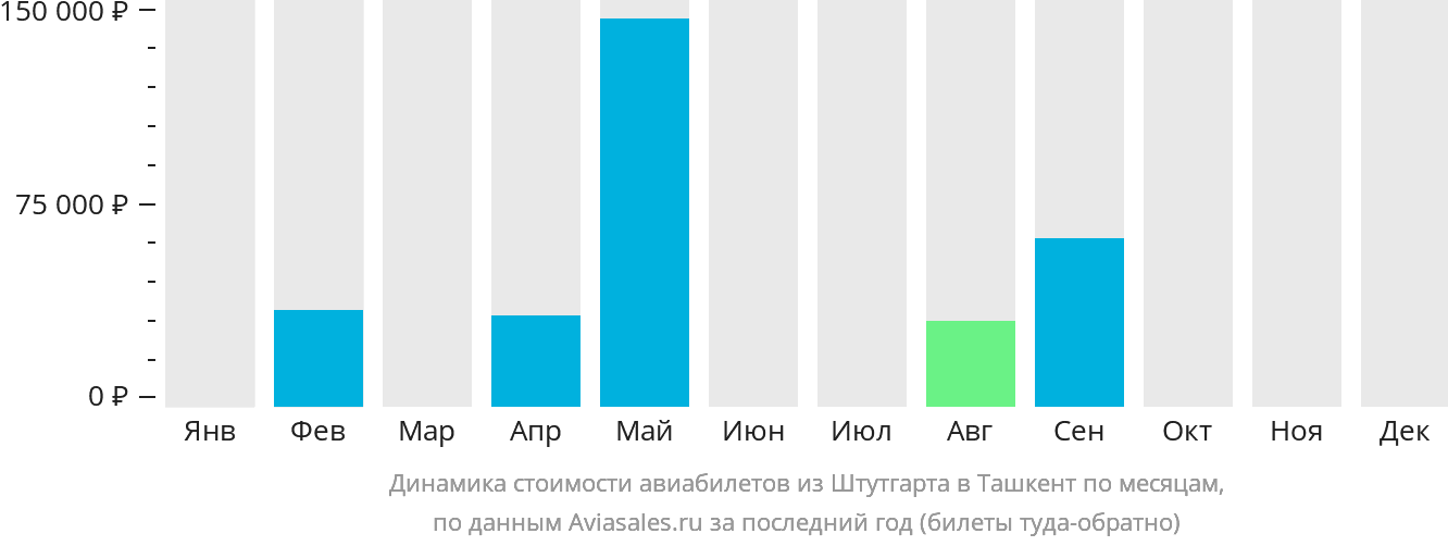 Динамика стоимости авиабилетов из Штутгарта в Ташкент по месяцам