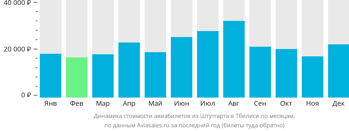 Динамика стоимости авиабилетов из Штутгарта в Тбилиси по месяцам