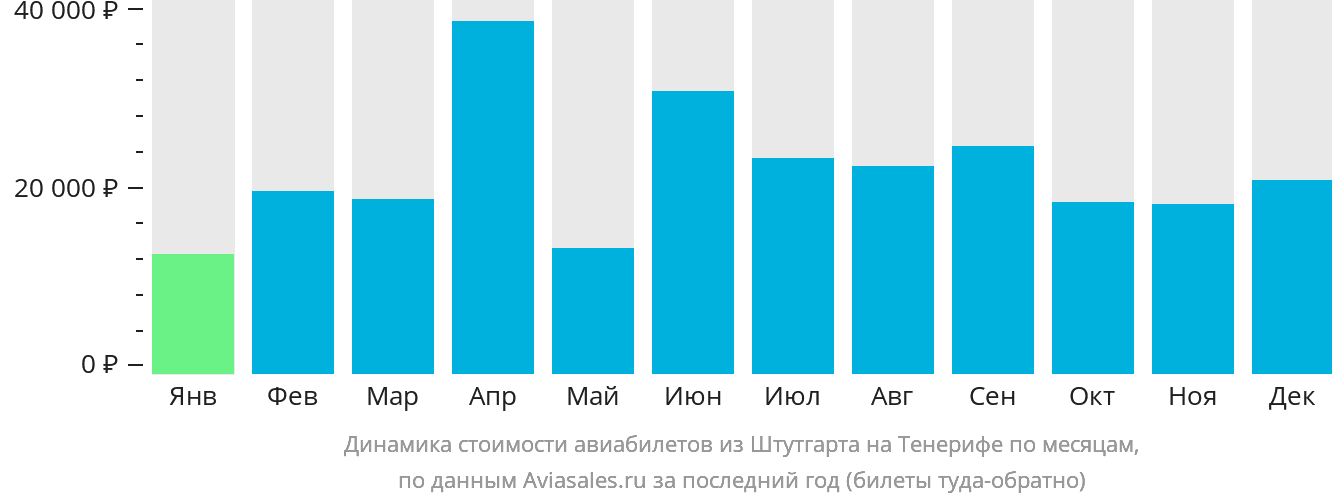 Динамика стоимости авиабилетов из Штутгарта на Тенерифе по месяцам