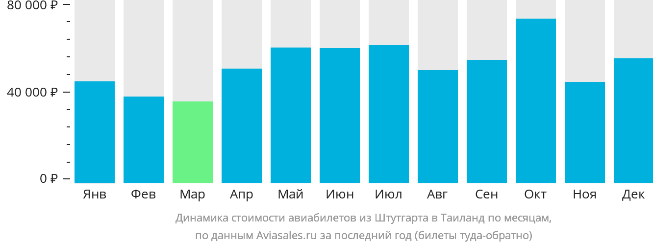 Динамика стоимости авиабилетов из Штутгарта в Таиланд по месяцам