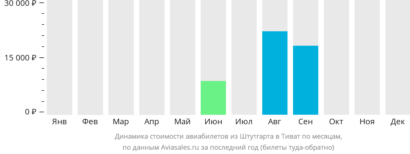 Динамика стоимости авиабилетов из Штутгарта в Тиват по месяцам