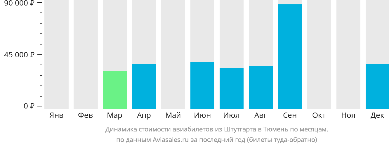 Динамика стоимости авиабилетов из Штутгарта в Тюмень по месяцам