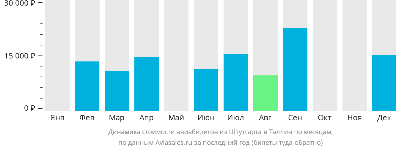 Динамика стоимости авиабилетов из Штутгарта в Таллин по месяцам