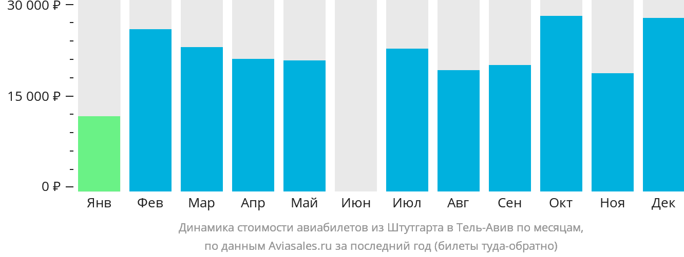 Динамика стоимости авиабилетов из Штутгарта в Тель-Авив по месяцам