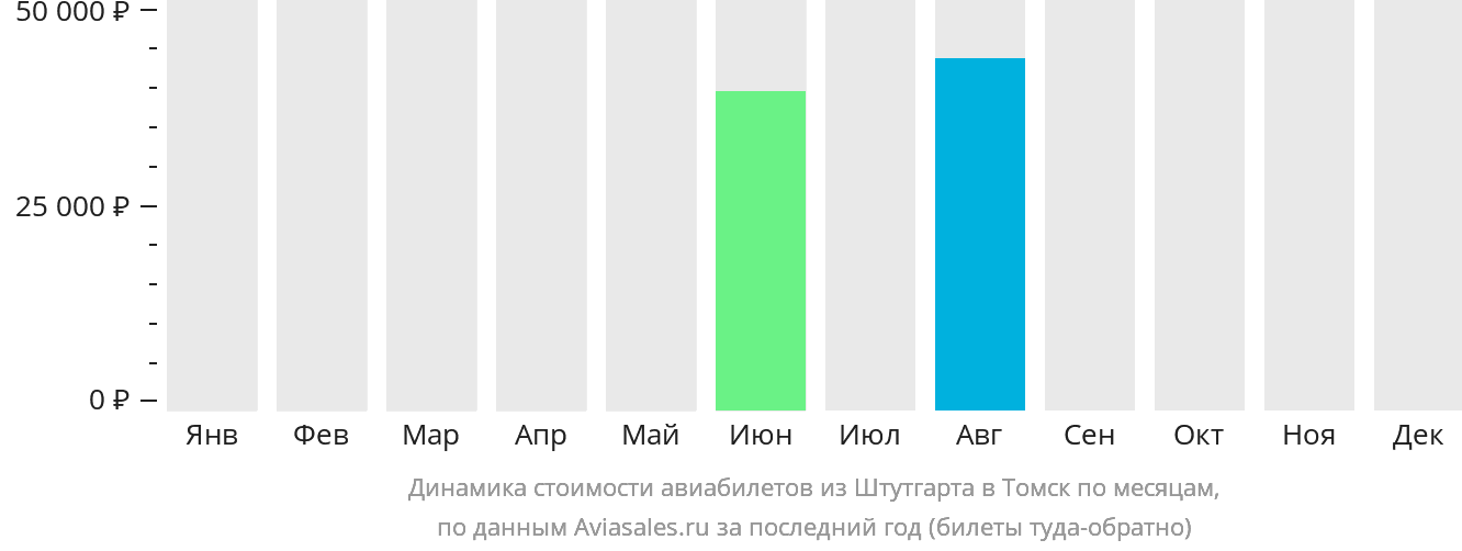 Динамика стоимости авиабилетов из Штутгарта в Томск по месяцам
