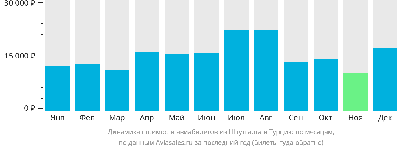Динамика стоимости авиабилетов из Штутгарта в Турцию по месяцам