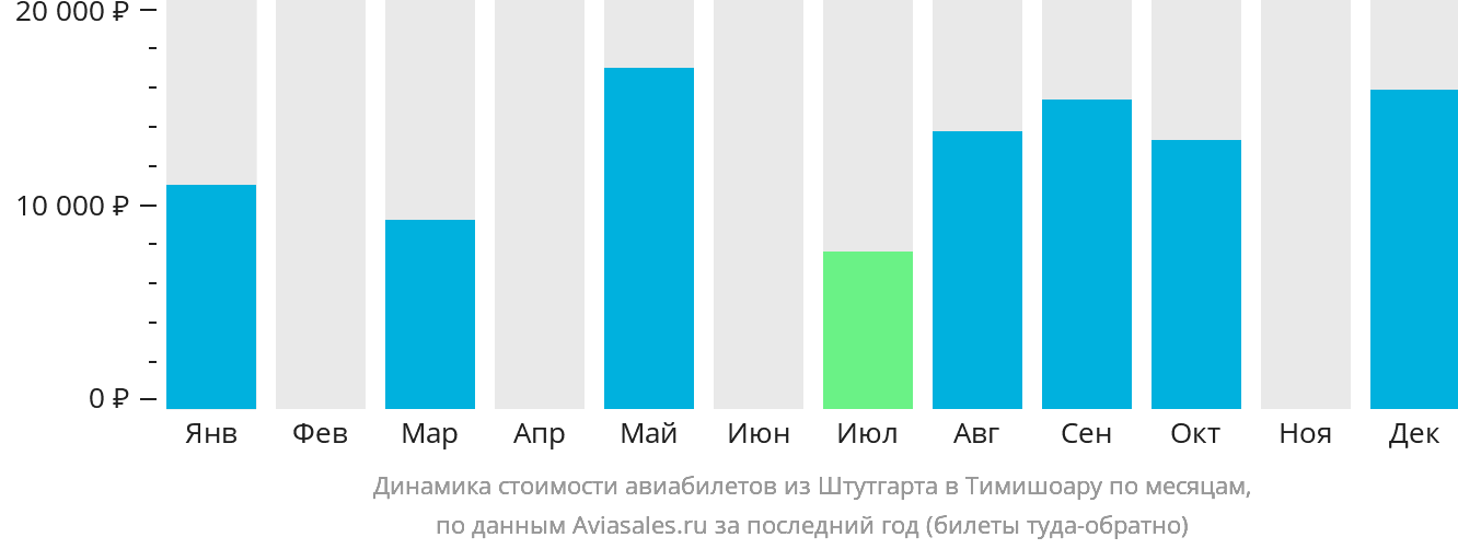 Динамика стоимости авиабилетов из Штутгарта в Тимишоару по месяцам