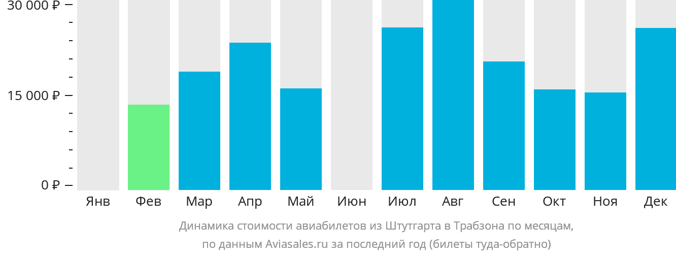 Динамика стоимости авиабилетов из Штутгарта в Трабзон по месяцам