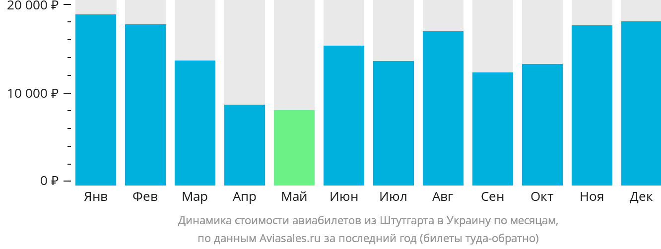 Динамика стоимости авиабилетов из Штутгарта в Украину по месяцам