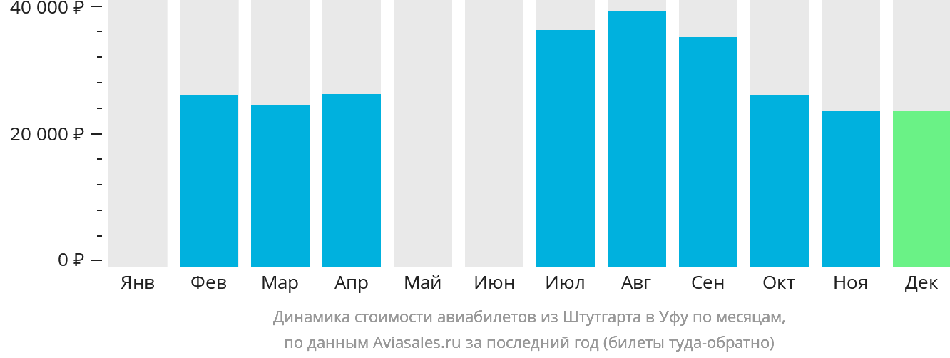 Динамика стоимости авиабилетов из Штутгарта в Уфу по месяцам