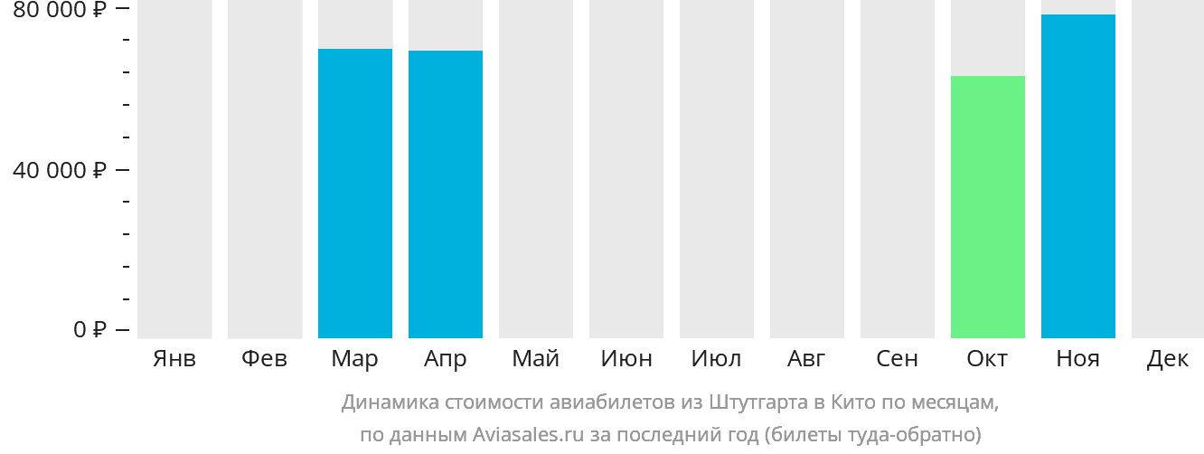 Динамика стоимости авиабилетов из Штутгарта в Кито по месяцам
