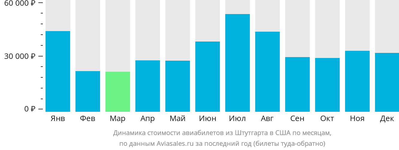 Динамика стоимости авиабилетов из Штутгарта в США по месяцам