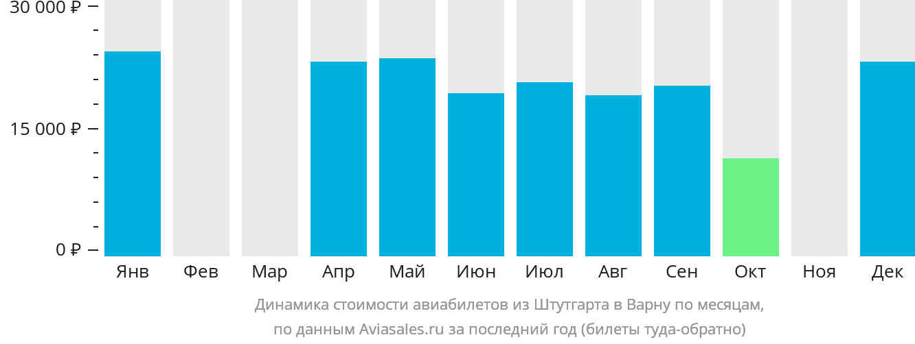 Динамика стоимости авиабилетов из Штутгарта в Варну по месяцам