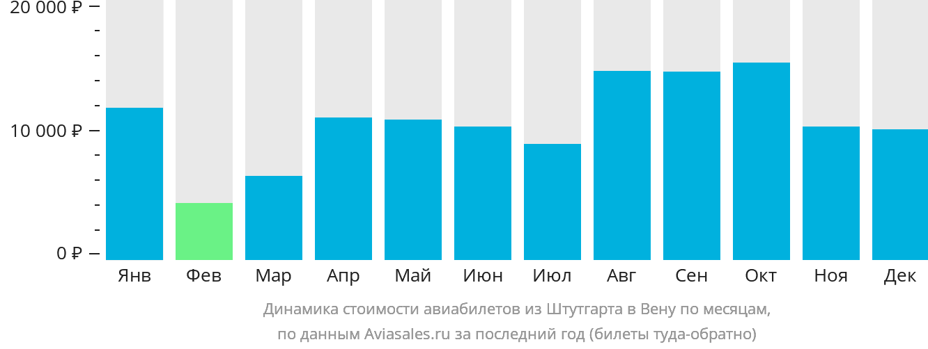 Динамика стоимости авиабилетов из Штутгарта в Вену по месяцам