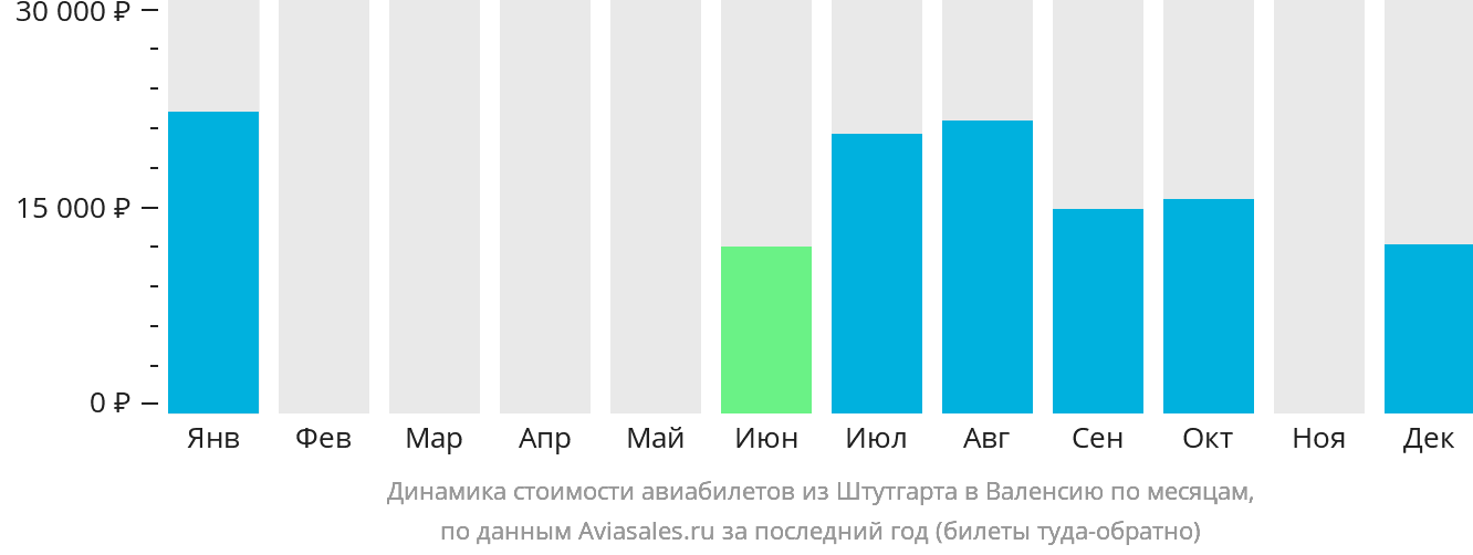 Динамика стоимости авиабилетов из Штутгарта в Валенсию по месяцам