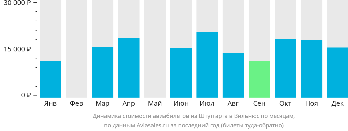 Динамика стоимости авиабилетов из Штутгарта в Вильнюс по месяцам