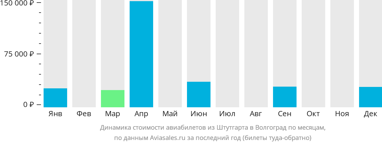 Динамика стоимости авиабилетов из Штутгарта в Волгоград по месяцам