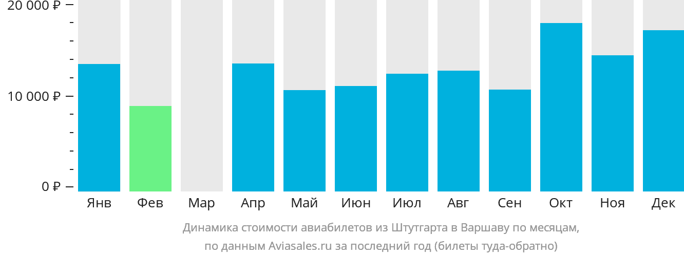Динамика стоимости авиабилетов из Штутгарта в Варшаву по месяцам