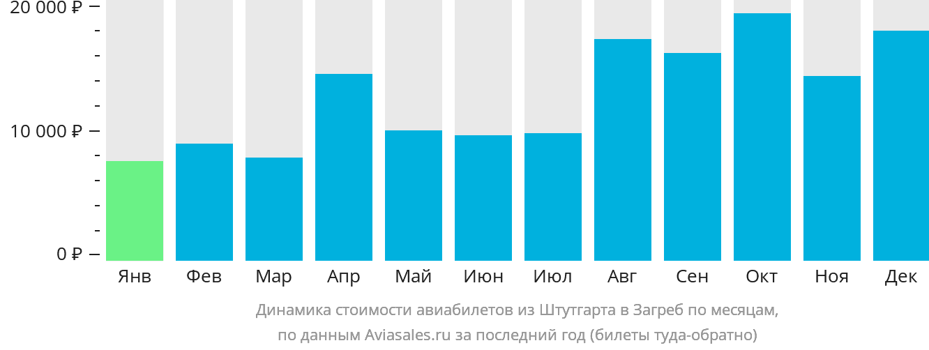 Динамика стоимости авиабилетов из Штутгарта в Загреб по месяцам