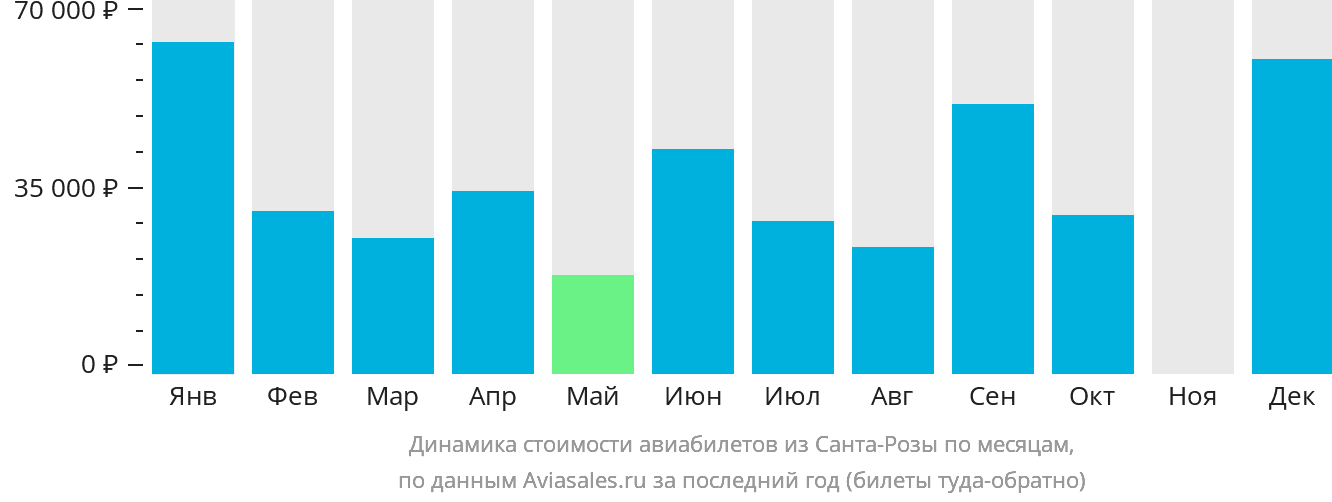Динамика стоимости авиабилетов из Санта-Розы по месяцам