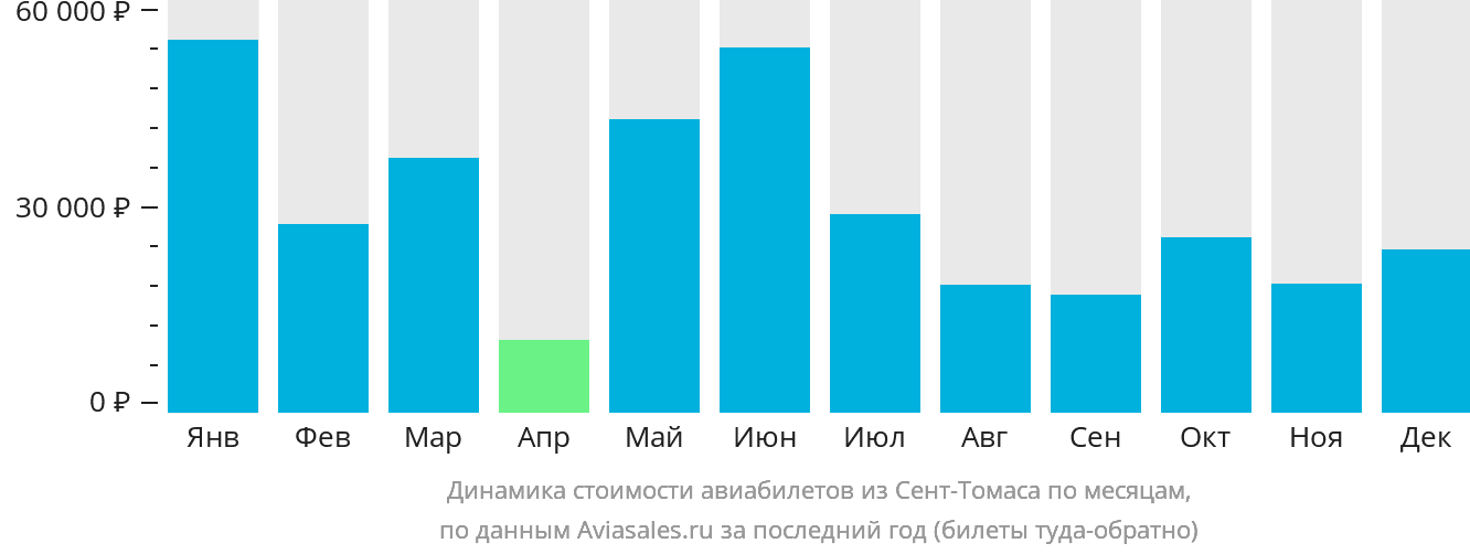 Динамика стоимости авиабилетов из Сент-Томаса по месяцам