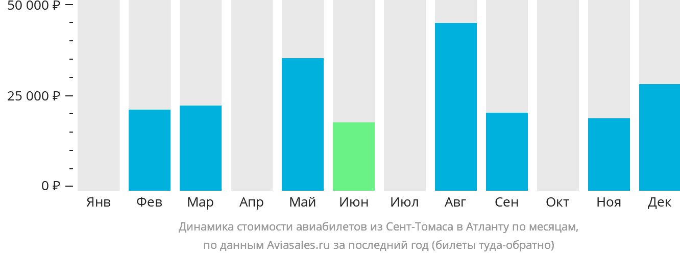Динамика стоимости авиабилетов из Сент-Томаса в Атланту по месяцам