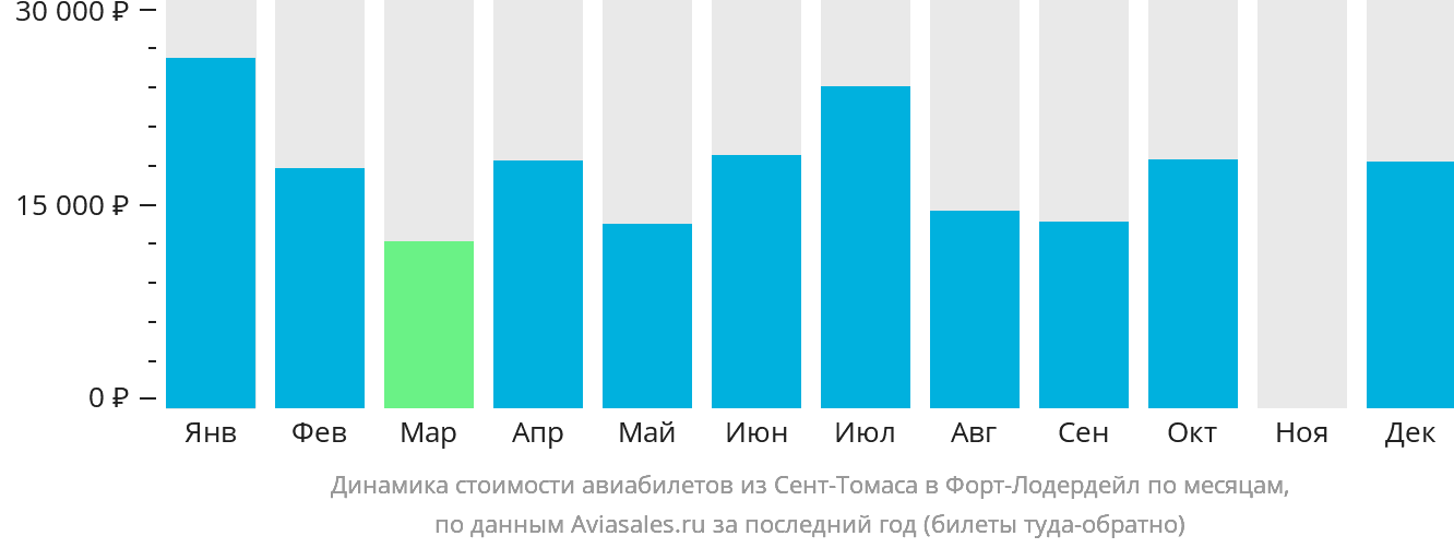 Динамика стоимости авиабилетов из Сент-Томаса в Форт-Лодердейл по месяцам