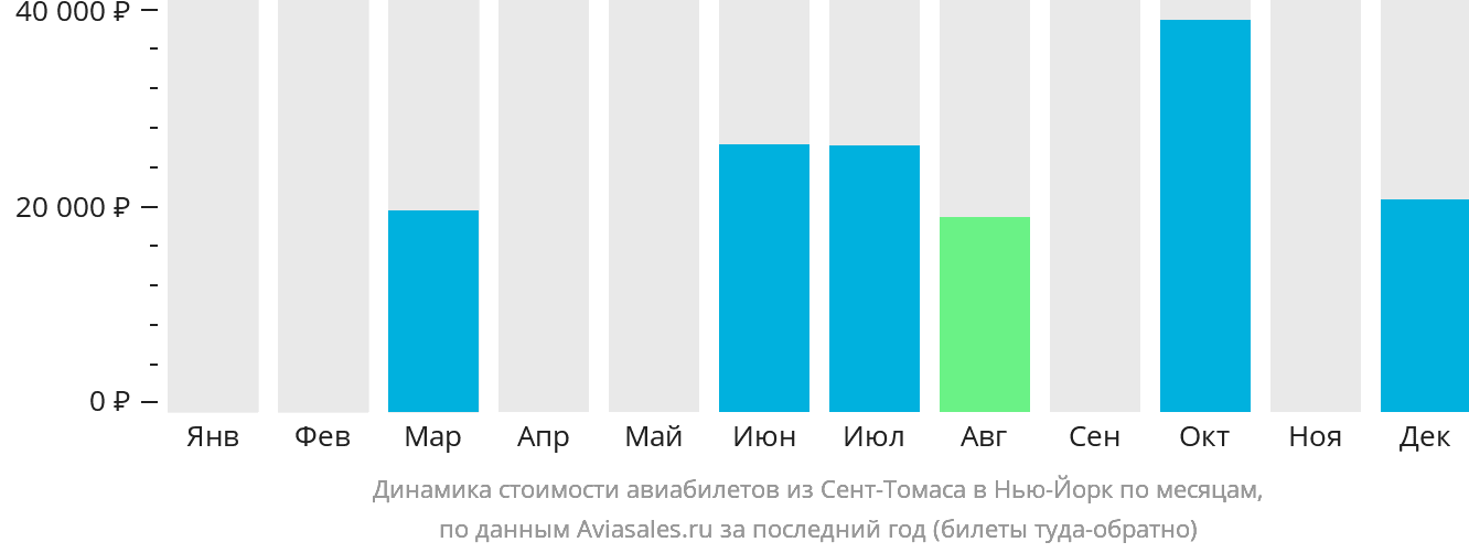 Динамика стоимости авиабилетов из Сент-Томаса в Нью-Йорк по месяцам