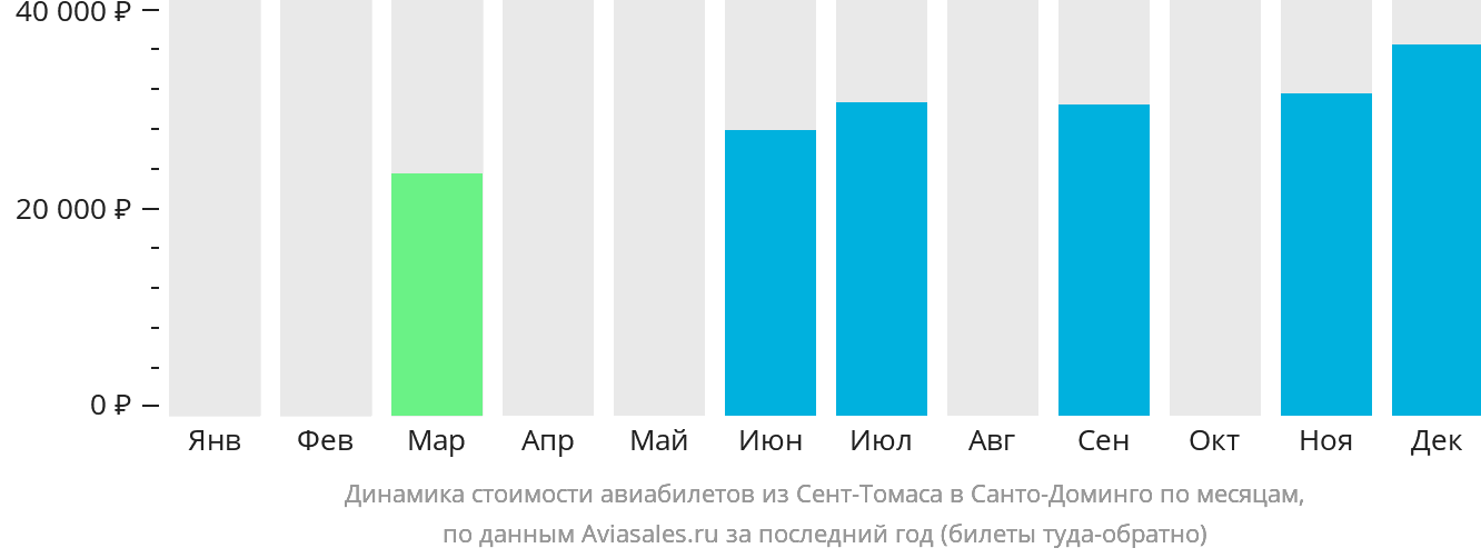 Динамика стоимости авиабилетов из Сент-Томаса в Санто-Доминго по месяцам