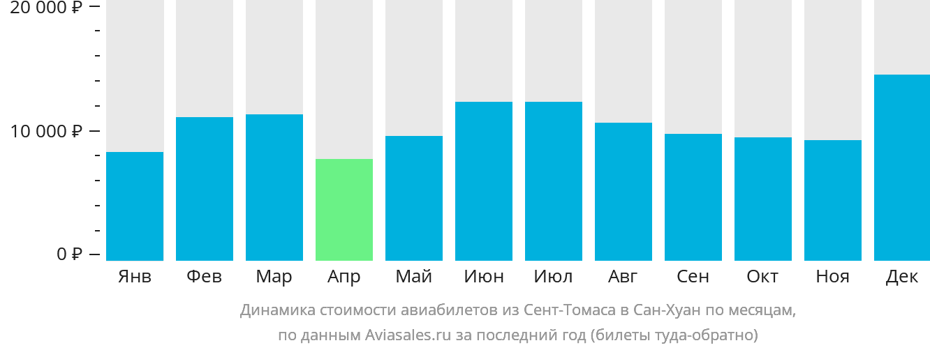Динамика стоимости авиабилетов из Сент-Томаса в Сан-Хуан по месяцам