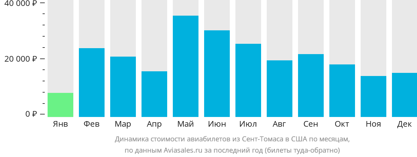 Динамика стоимости авиабилетов из Сент-Томаса в США по месяцам