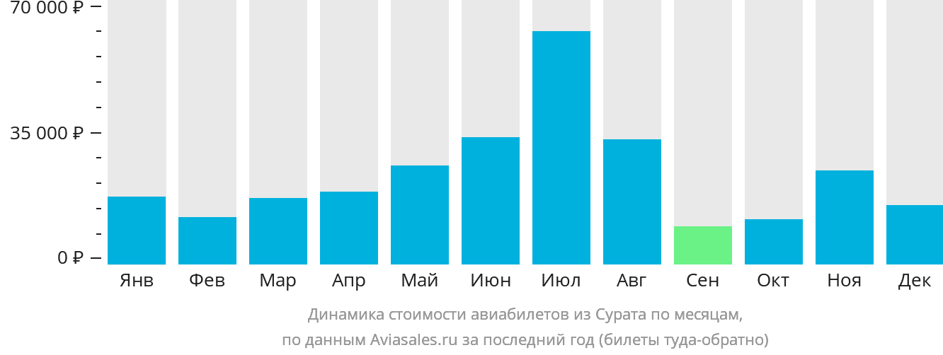 Динамика стоимости авиабилетов из Сурата по месяцам