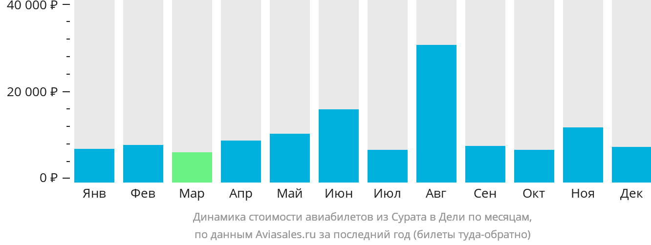Динамика стоимости авиабилетов из Сурата в Дели по месяцам