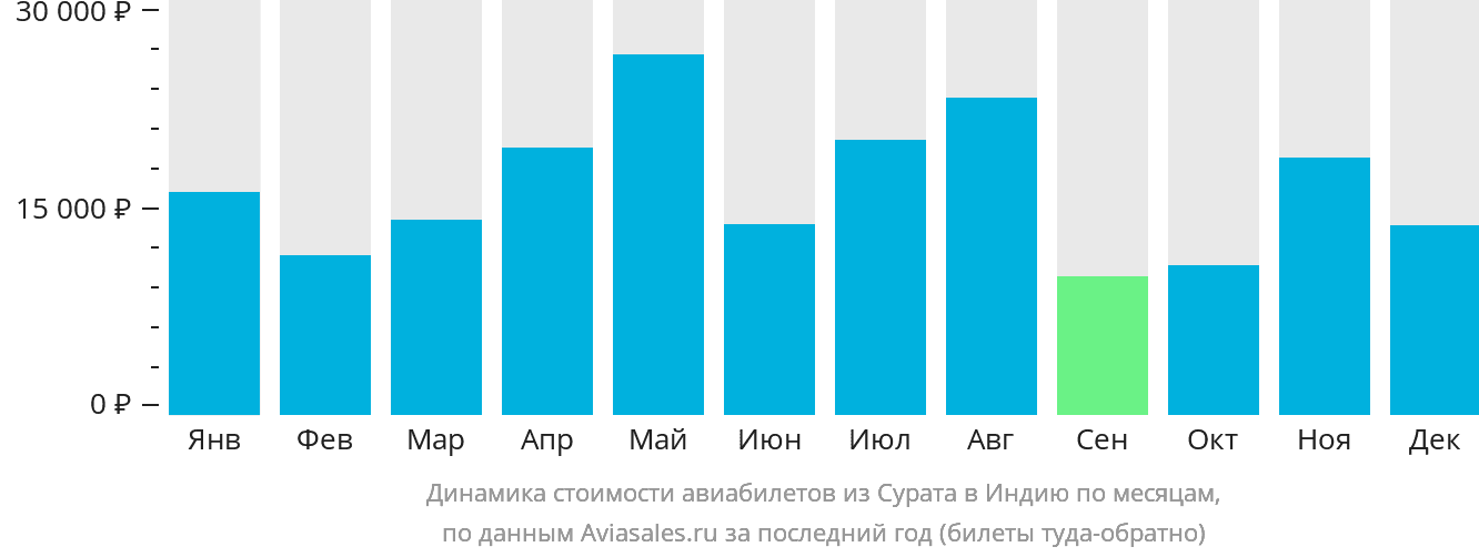 Динамика стоимости авиабилетов из Сурата в Индию по месяцам