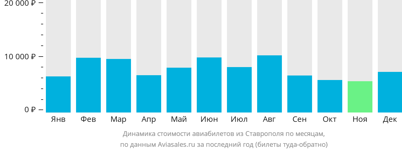 Динамика стоимости авиабилетов из Ставрополя по месяцам