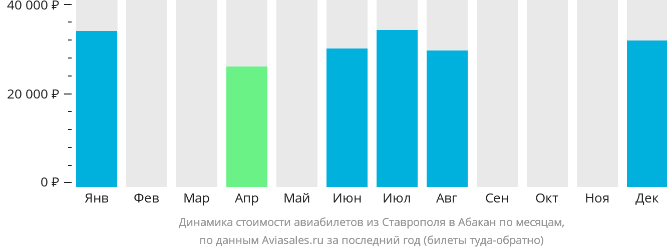Динамика стоимости авиабилетов из Ставрополя в Абакан по месяцам