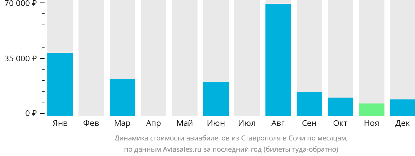Динамика стоимости авиабилетов из Ставрополя в Сочи по месяцам