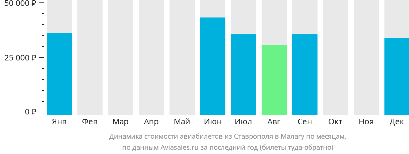 Динамика стоимости авиабилетов из Ставрополя в Малагу по месяцам