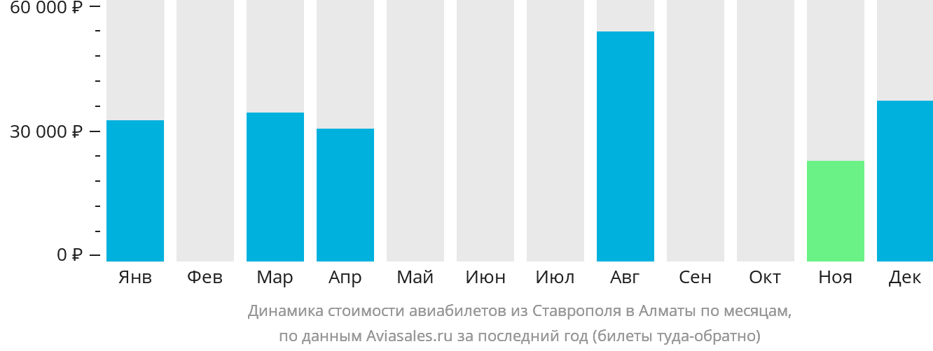 Динамика стоимости авиабилетов из Ставрополя в Алматы по месяцам