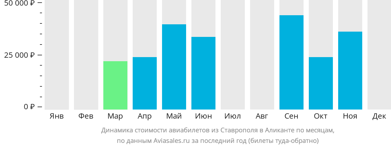 Динамика стоимости авиабилетов из Ставрополя в Аликанте по месяцам