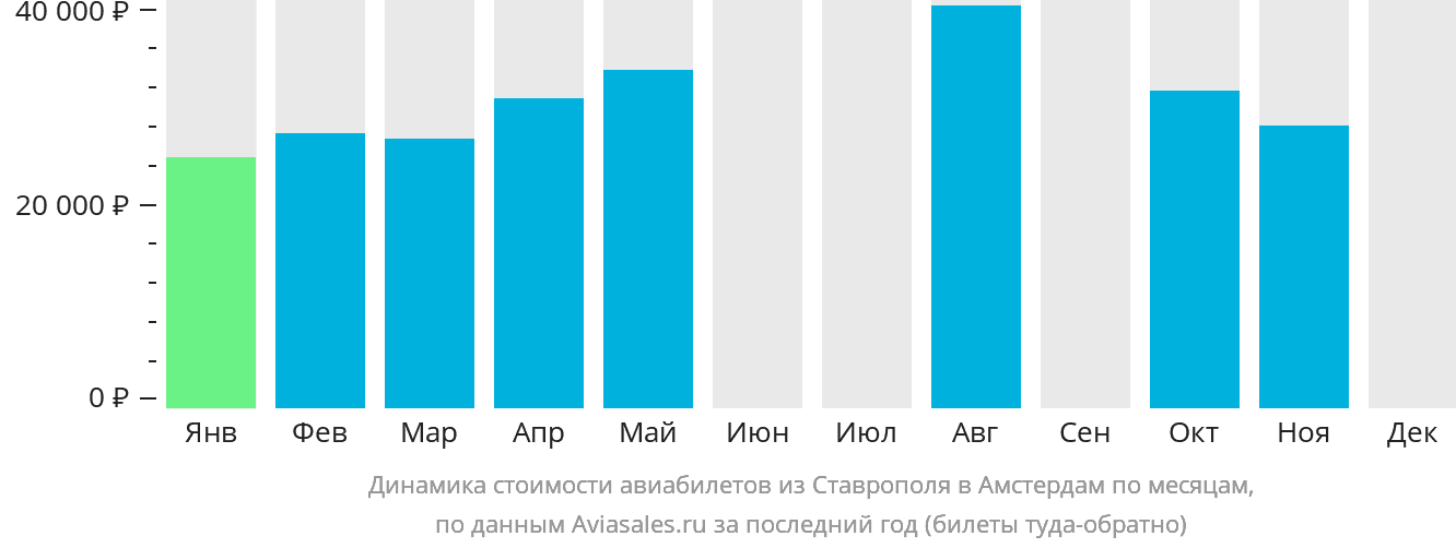 Динамика стоимости авиабилетов из Ставрополя в Амстердам по месяцам