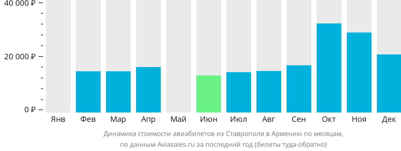 Динамика стоимости авиабилетов из Ставрополя в Армению по месяцам