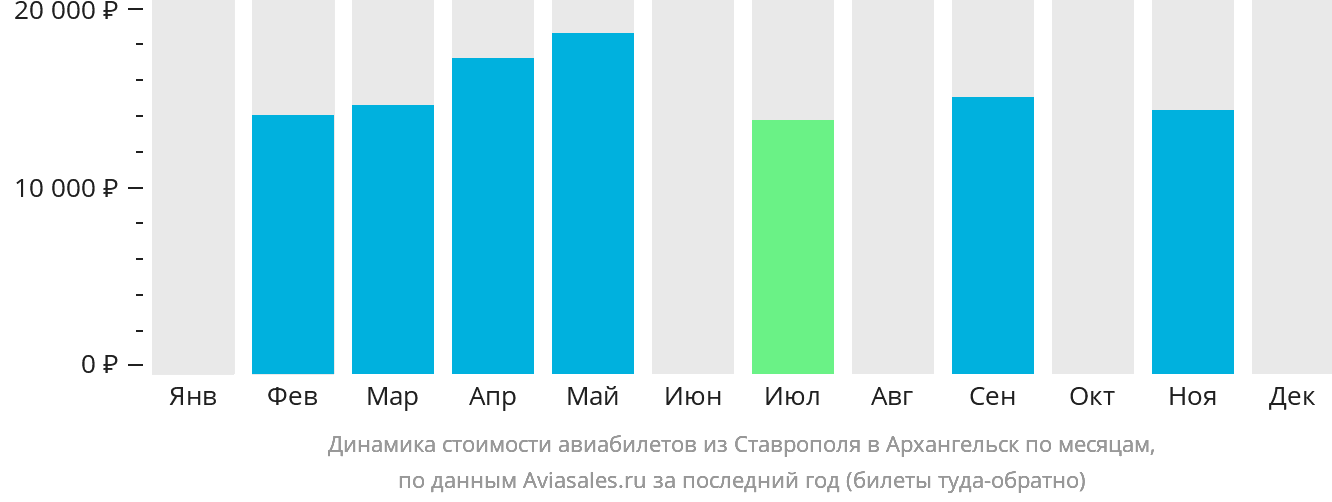 Динамика стоимости авиабилетов из Ставрополя в Архангельск по месяцам