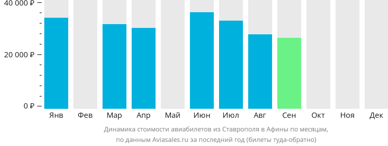 Динамика стоимости авиабилетов из Ставрополя в Афины по месяцам