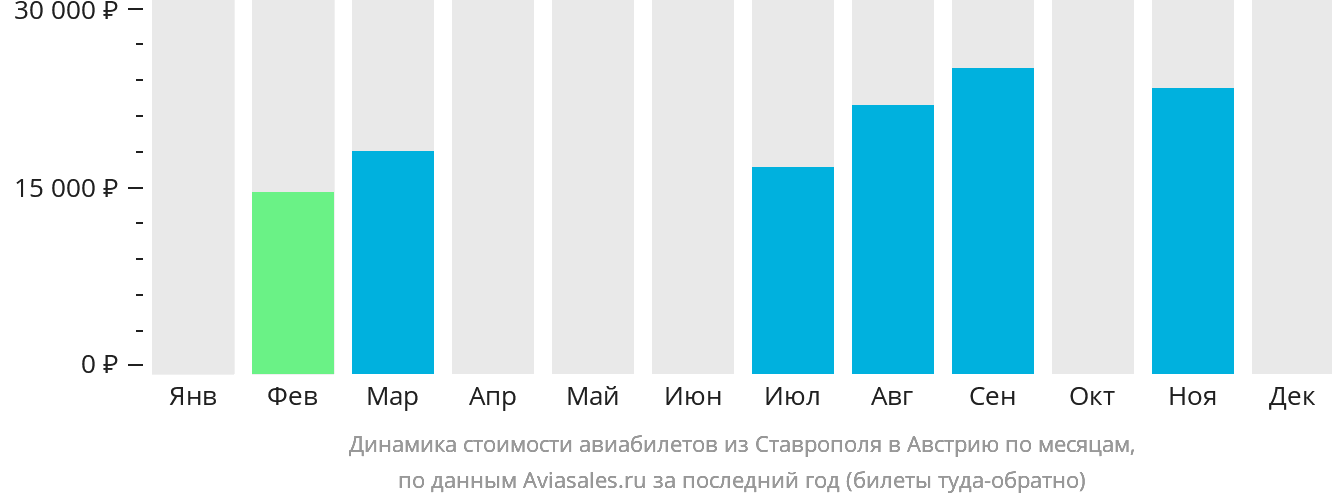 Динамика стоимости авиабилетов из Ставрополя в Австрию по месяцам