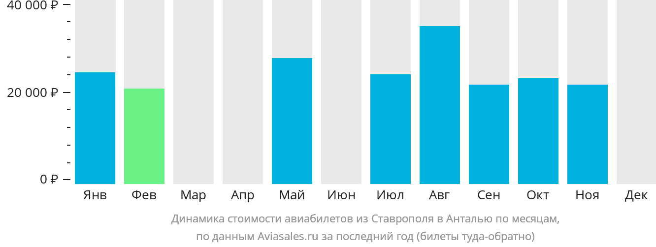 Динамика стоимости авиабилетов из Ставрополя в Анталью по месяцам